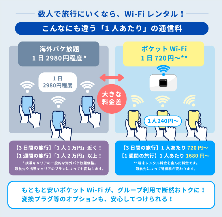 携帯キャリアの海外ローミングよりずっと安いポケットWi-Fiレンタル料金、差が明らかな1人あたりの通信費を図解