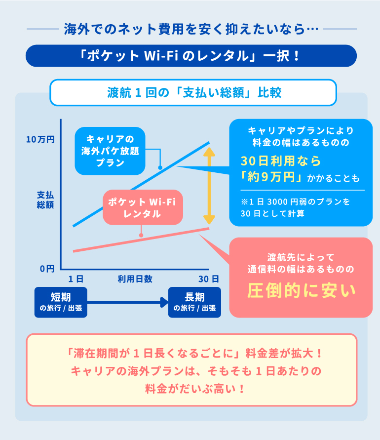 海外でのスマホ料金を抑えたいならポケットWi-Fiのレンタル」一択であることが明確になる通信費図解