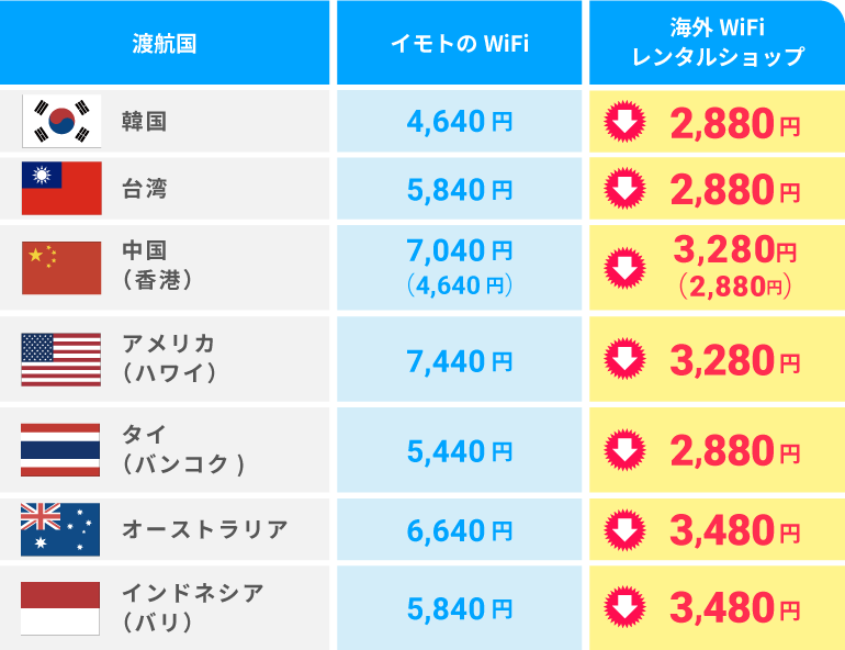 イモトのWi-Fiとの料金を比較しながら各国実際の渡航ケースでかかる費用を紹介