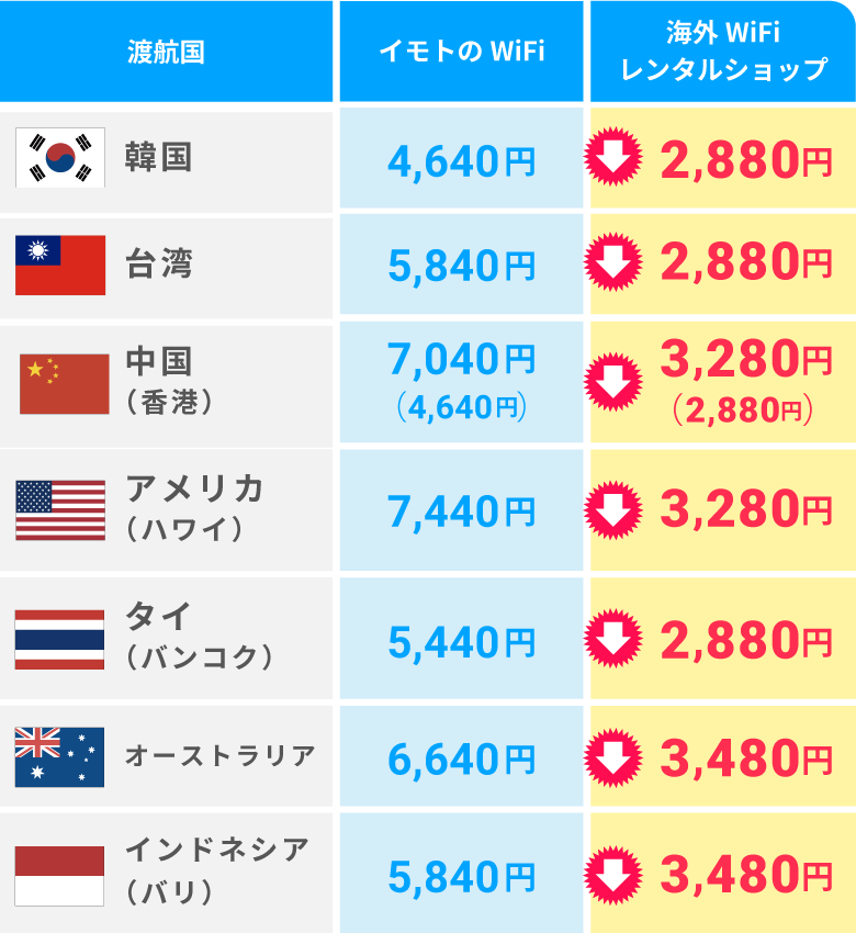 イモトのWi-Fiとの料金を比較しながら各国実際の渡航ケースでかかる費用を紹介