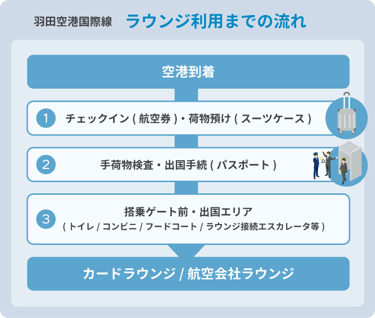 羽田空港ラウンジ利用時は出国ゲート後であることを伝える流れの解説