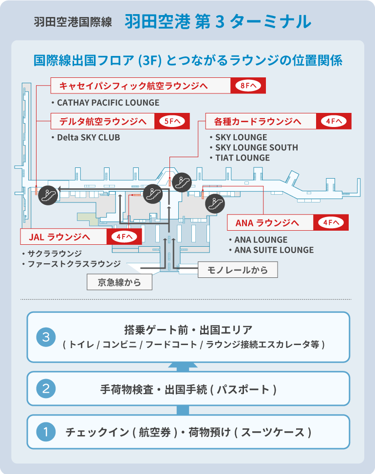 羽田空港にある国際線ラウンジの位置関係をフロアマップで図示